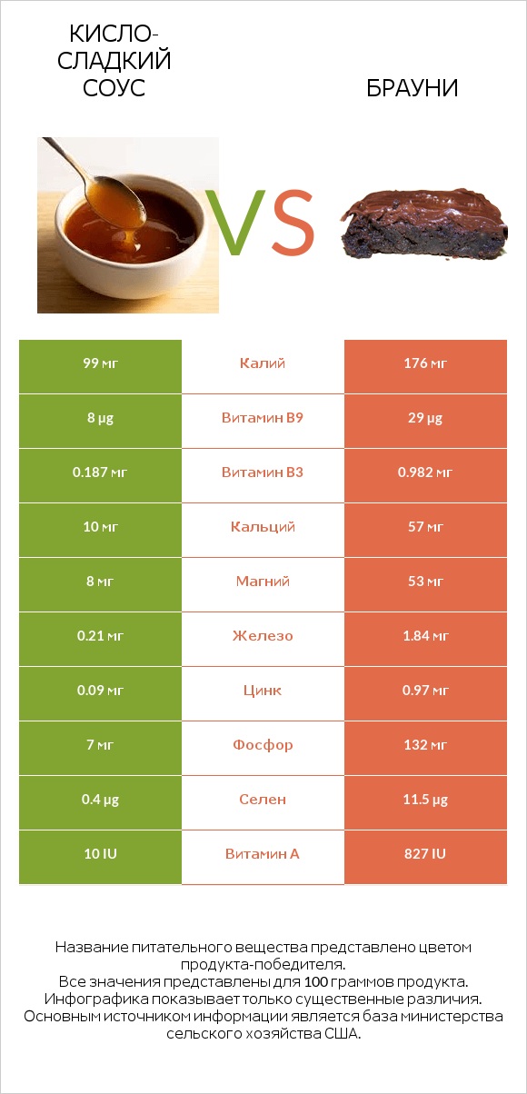 Кисло-сладкий соус vs Брауни infographic