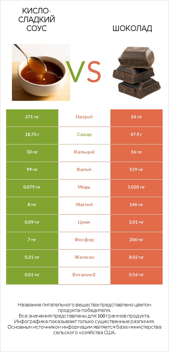 Кисло-сладкий соус vs Шоколад infographic