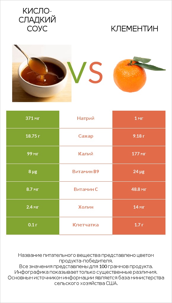 Кисло-сладкий соус vs Клементин infographic