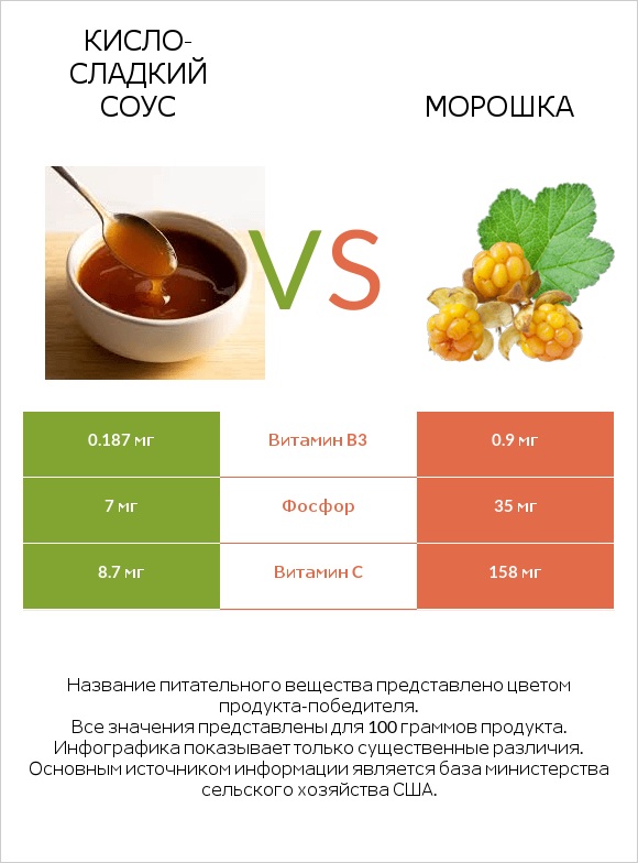 Кисло-сладкий соус vs Морошка infographic