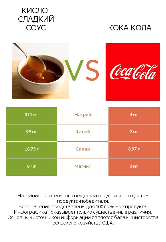 Кисло-сладкий соус vs Кока-Кола infographic