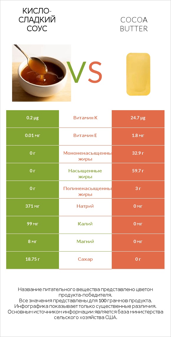 Кисло-сладкий соус vs Cocoa butter infographic