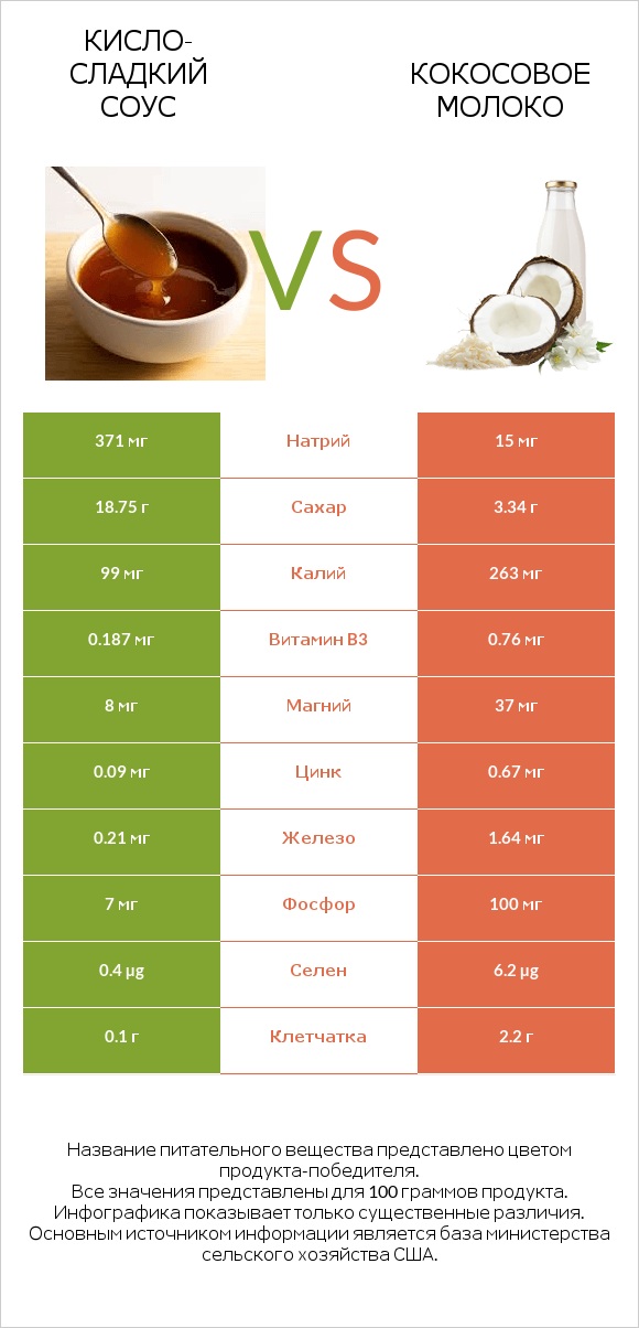 Кисло-сладкий соус vs Кокосовое молоко infographic