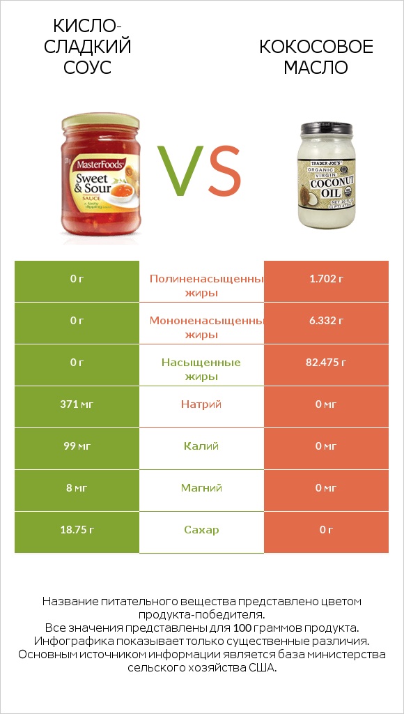 Кисло-сладкий соус vs Кокосовое масло infographic