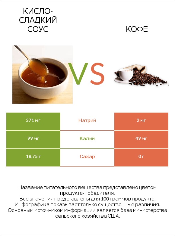 Кисло-сладкий соус vs Кофе infographic