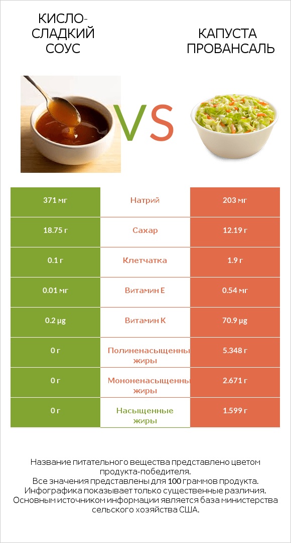 Кисло-сладкий соус vs Капуста Провансаль infographic