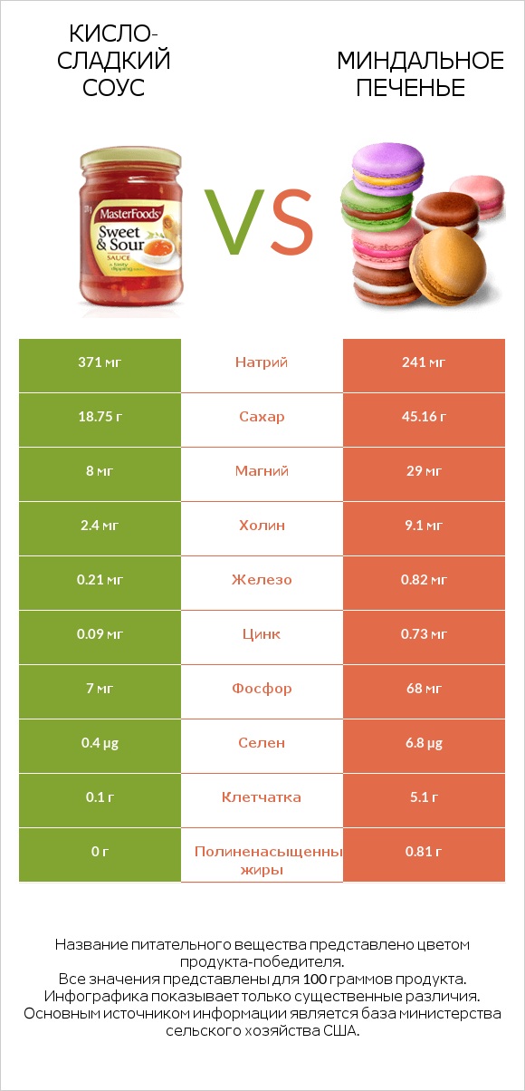 Кисло-сладкий соус vs Миндальное печенье infographic