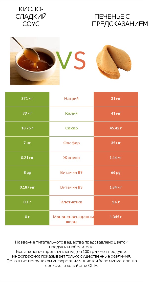 Кисло-сладкий соус vs Печенье с предсказанием infographic