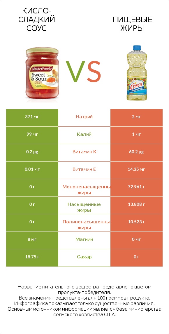 Кисло-сладкий соус vs Пищевые жиры infographic