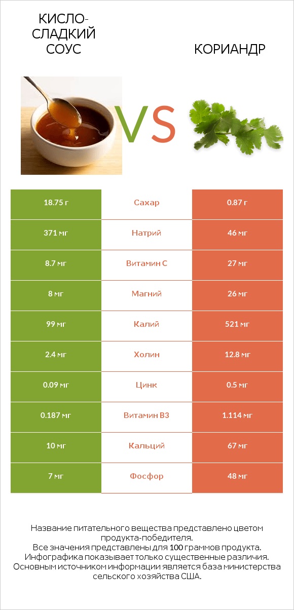 Кисло-сладкий соус vs Кориандр infographic