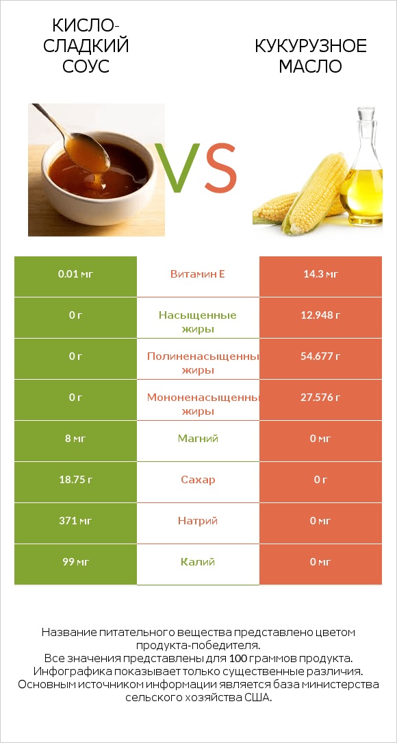 Кисло-сладкий соус vs Кукурузное масло infographic