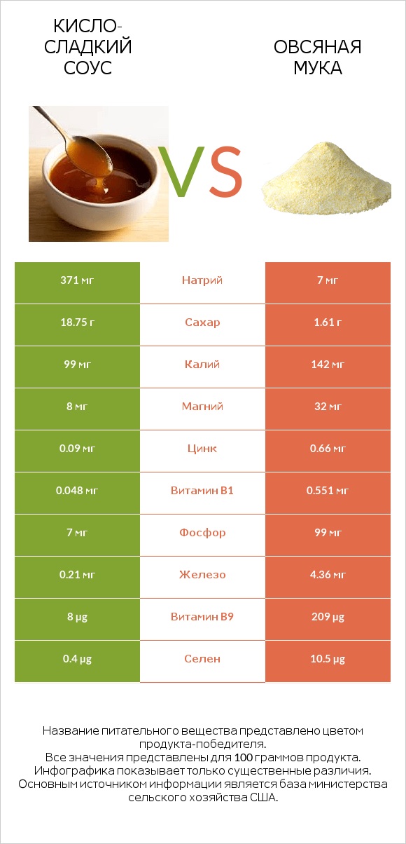 Кисло-сладкий соус vs Овсяная мука infographic