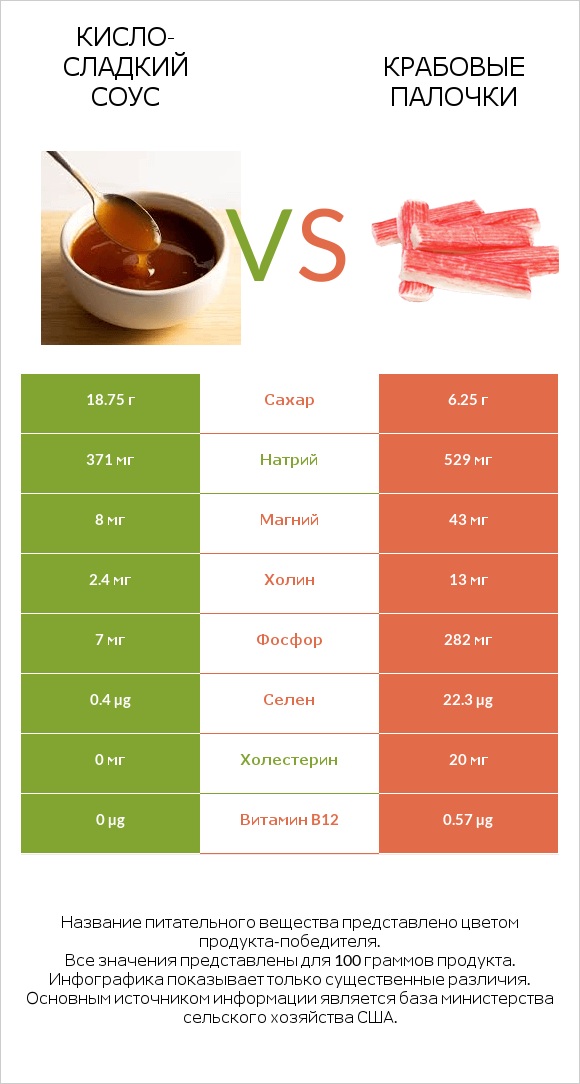 Кисло-сладкий соус vs Крабовые палочки infographic