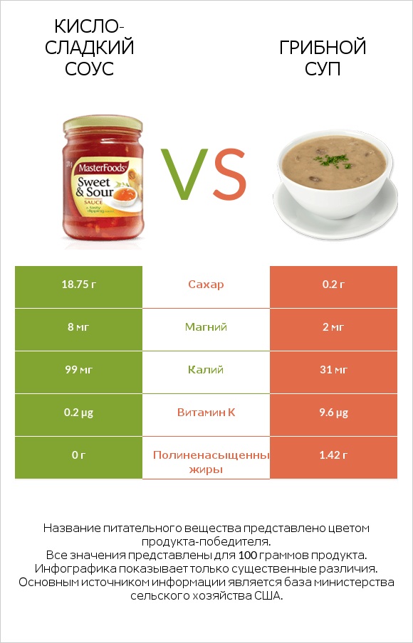 Кисло-сладкий соус vs Грибной суп infographic