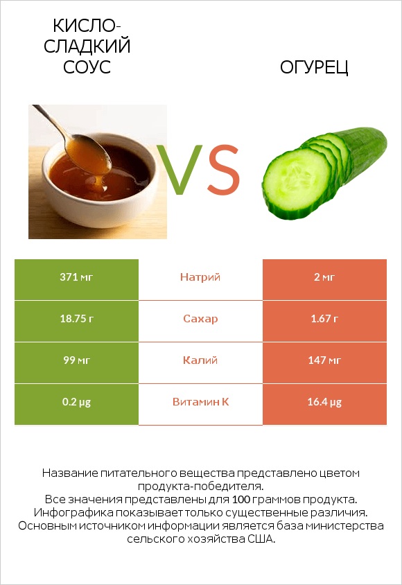 Кисло-сладкий соус vs Огурец infographic