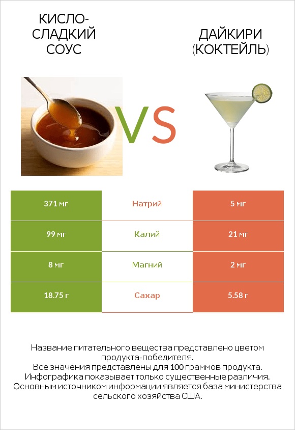 Кисло-сладкий соус vs Дайкири (коктейль) infographic