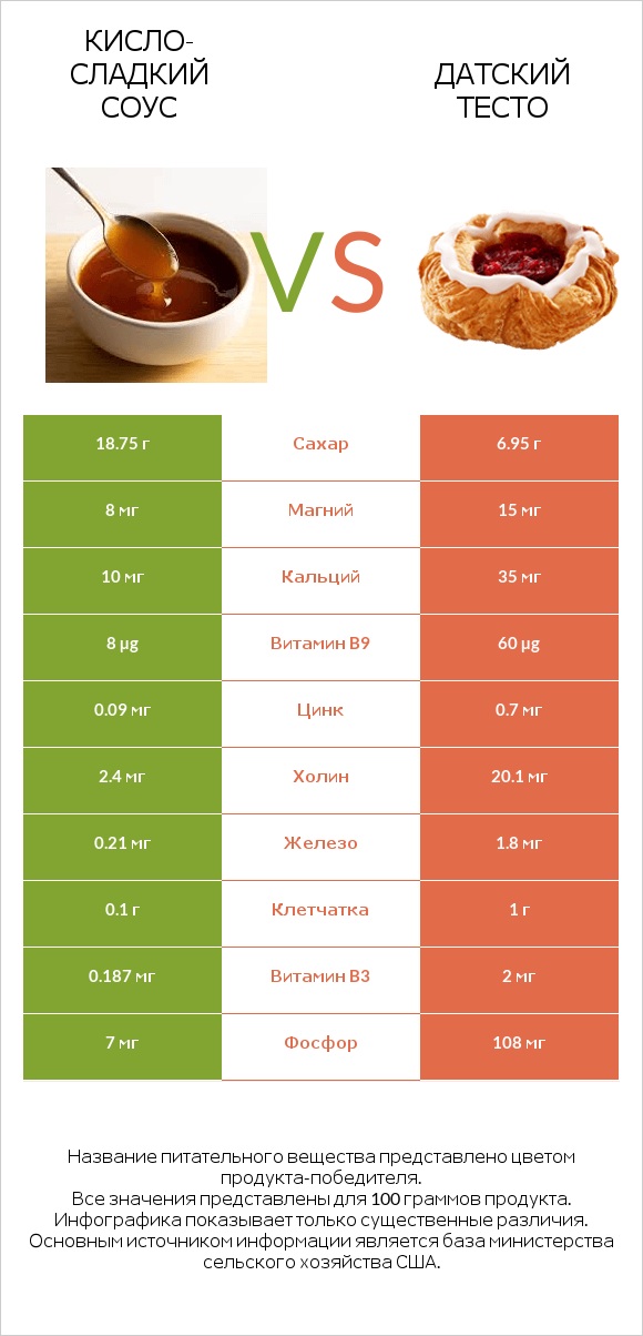 Кисло-сладкий соус vs Датский тесто infographic