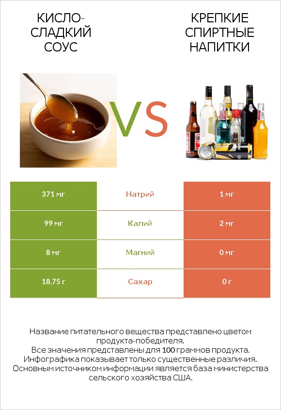 Кисло-сладкий соус vs Крепкие спиртные напитки infographic