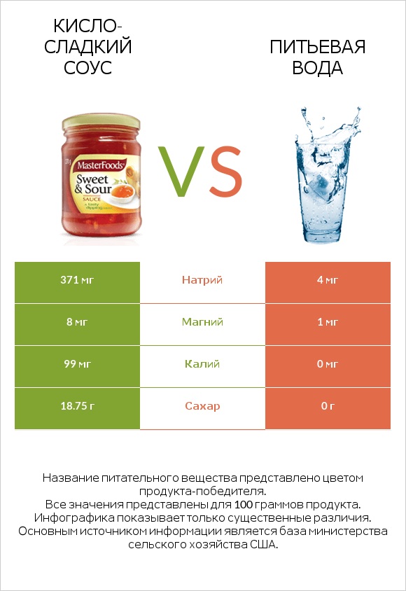 Кисло-сладкий соус vs Питьевая вода infographic