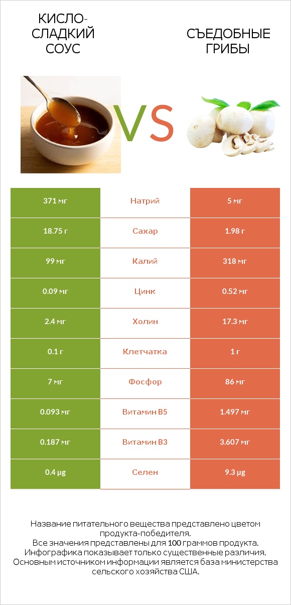 Кисло-сладкий соус vs Съедобные грибы infographic