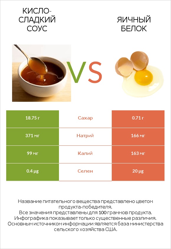 Кисло-сладкий соус vs Яичный белок infographic