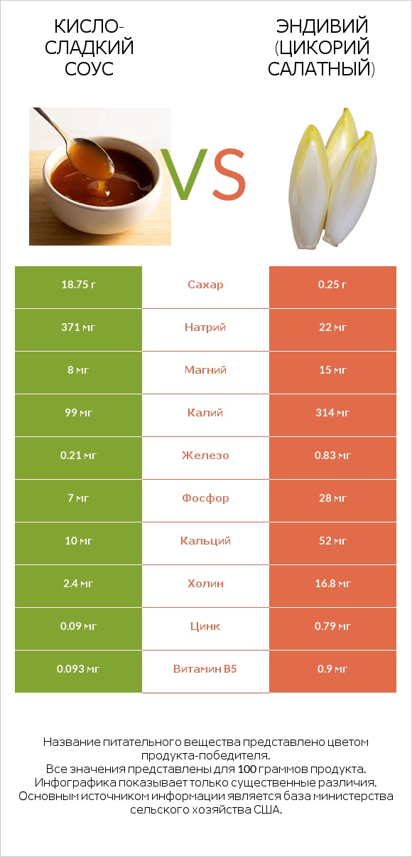 Кисло-сладкий соус vs Эндивий (Цикорий салатный) infographic