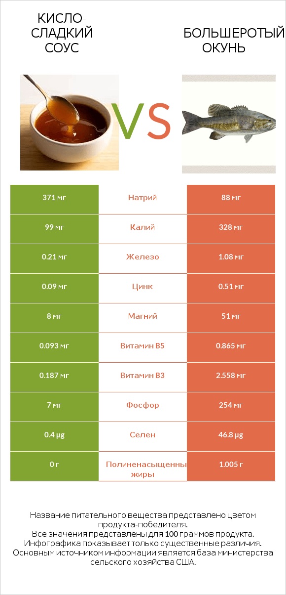 Кисло-сладкий соус vs Большеротый окунь infographic