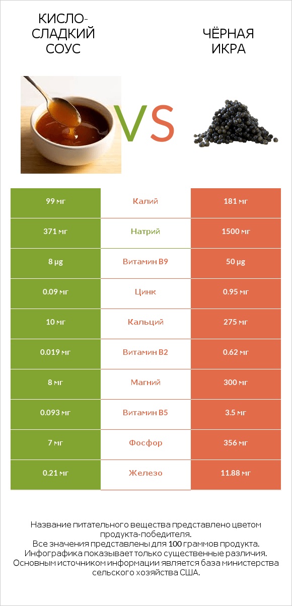 Кисло-сладкий соус vs Чёрная икра infographic