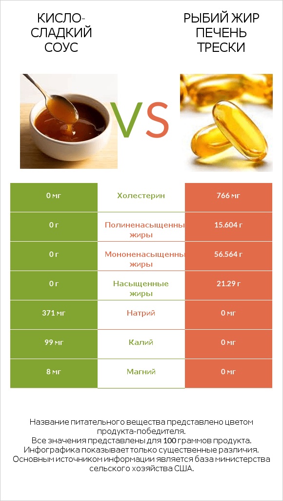 Кисло-сладкий соус vs Рыбий жир печень трески infographic