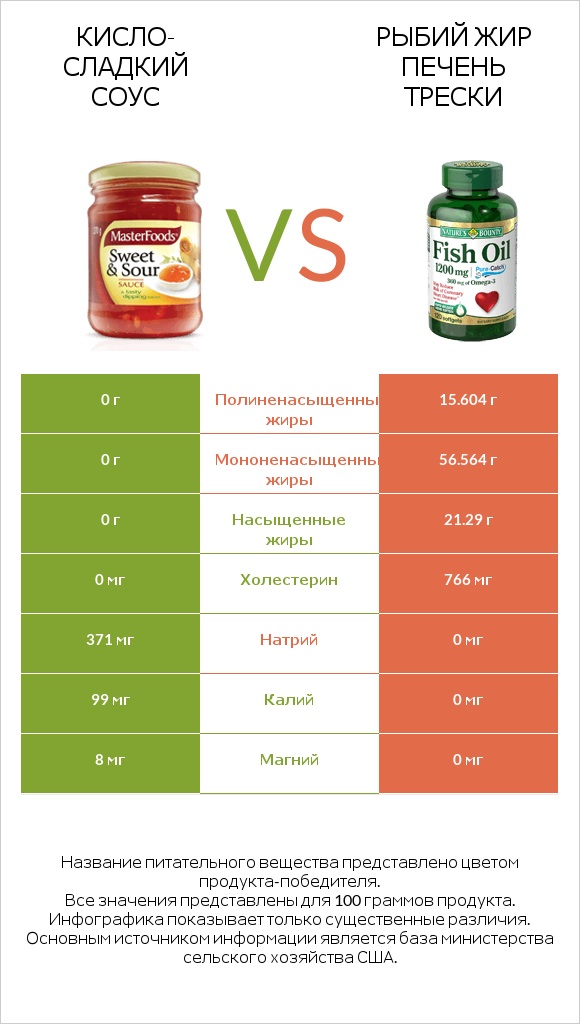 Кисло-сладкий соус vs Рыбий жир infographic