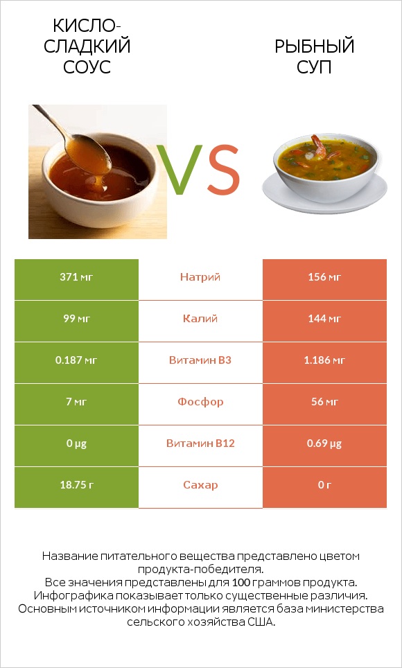 Кисло-сладкий соус vs Рыбный суп infographic