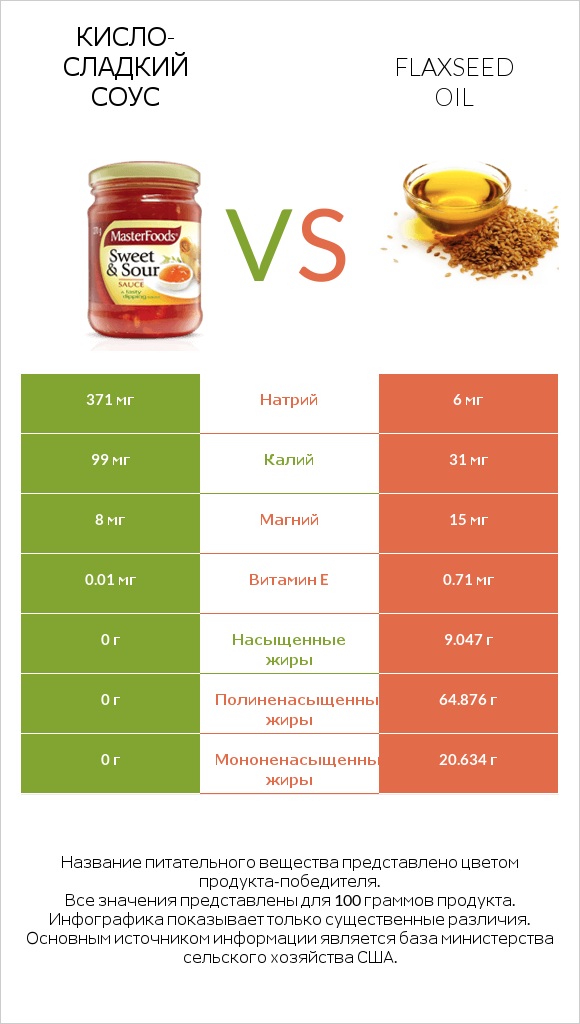 Кисло-сладкий соус vs Flaxseed oil infographic