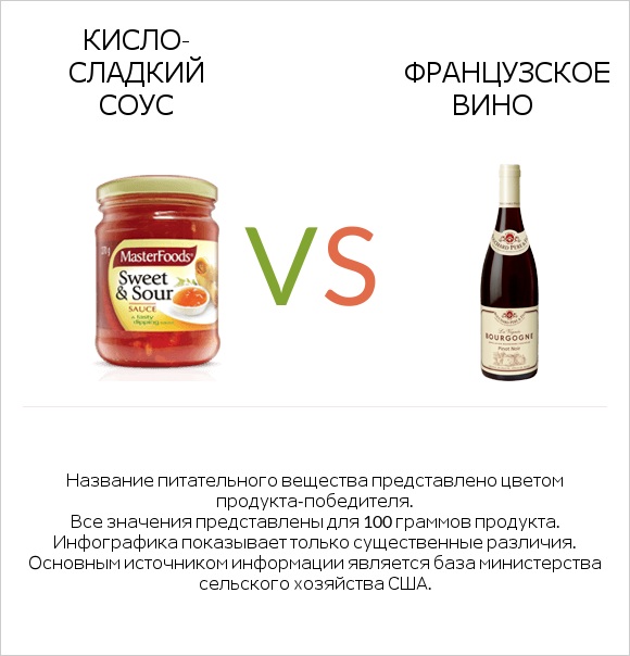 Кисло-сладкий соус vs Французское вино infographic