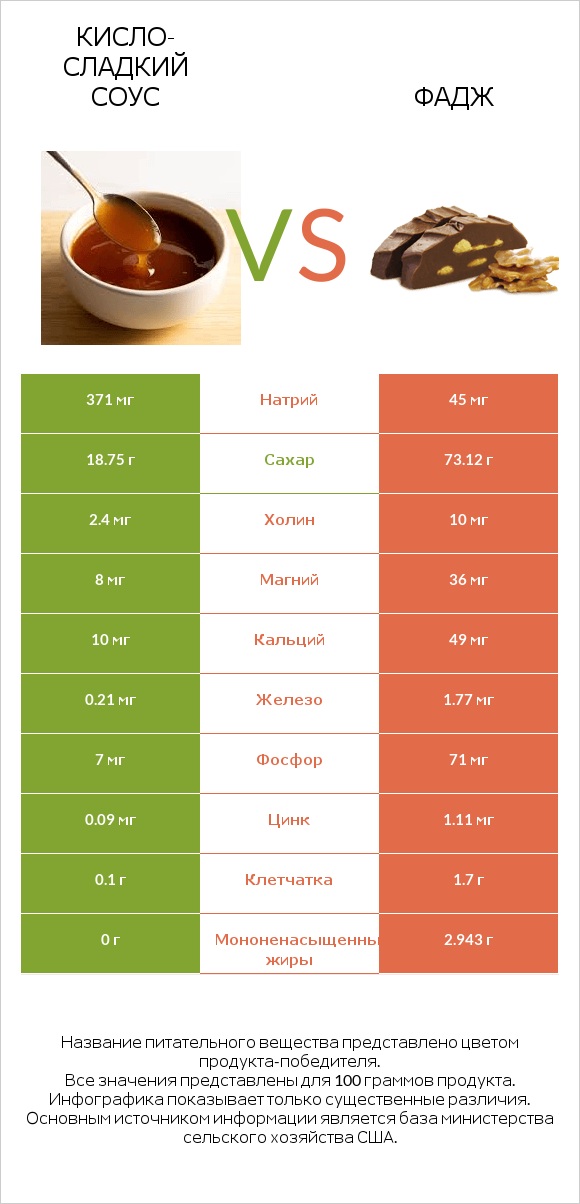 Кисло-сладкий соус vs Фадж infographic