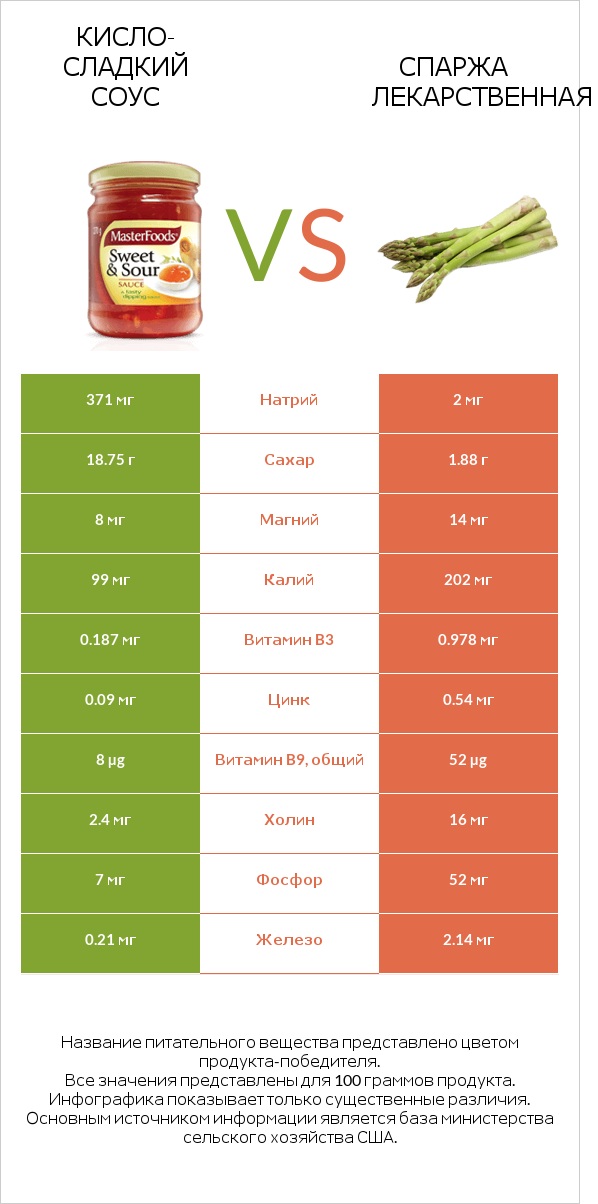 Кисло-сладкий соус vs Спаржа лекарственная infographic