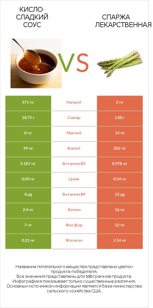 Кисло-сладкий соус vs Спаржа лекарственная infographic