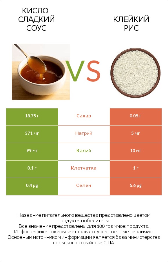Кисло-сладкий соус vs Клейкий рис infographic