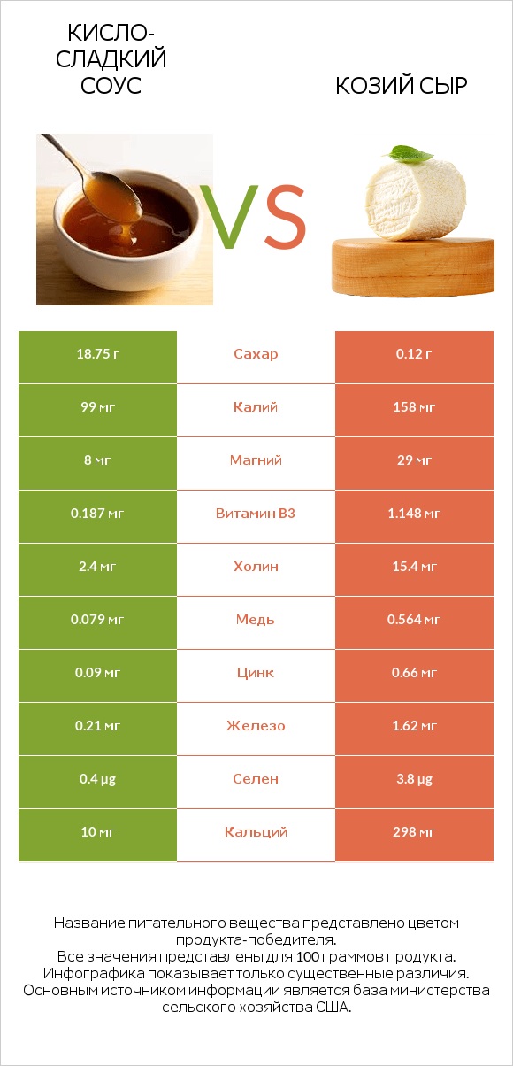 Кисло-сладкий соус vs Козий сыр infographic