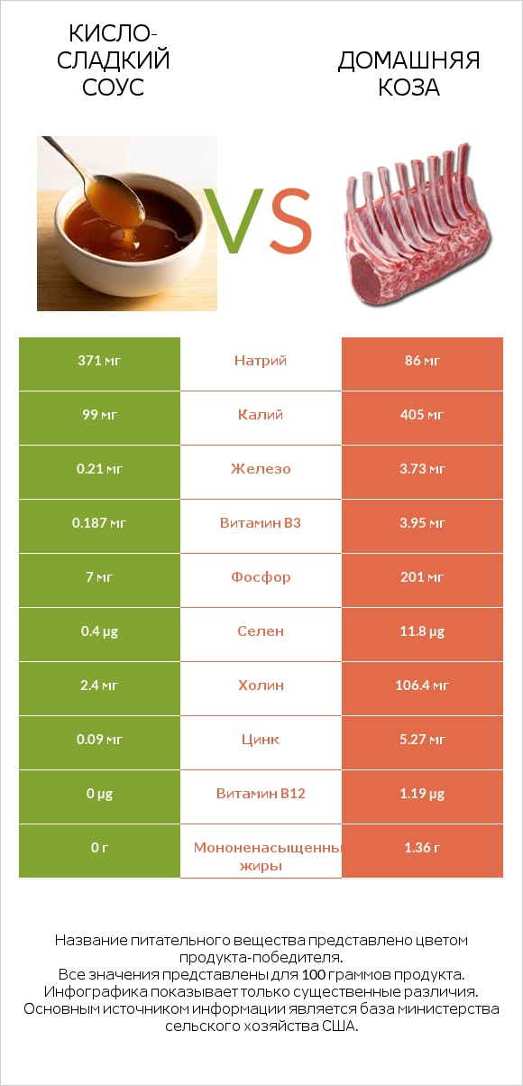 Кисло-сладкий соус vs Домашняя коза infographic
