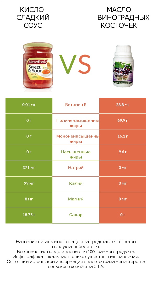 Кисло-сладкий соус vs Масло виноградных косточек infographic