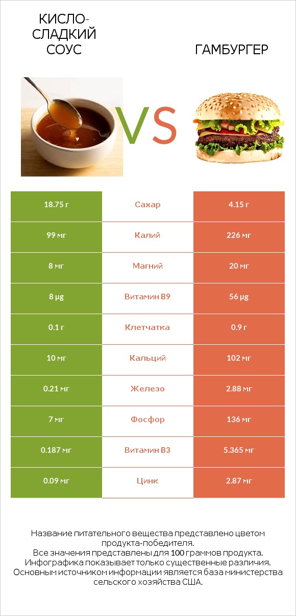 Кисло-сладкий соус vs Гамбургер infographic