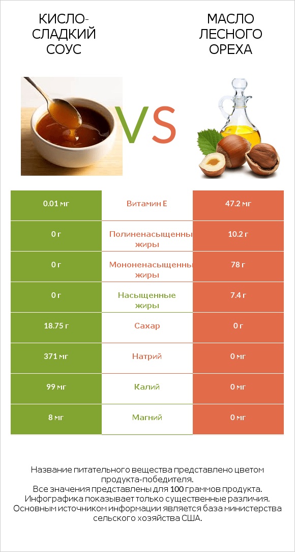 Кисло-сладкий соус vs Масло лесного ореха infographic