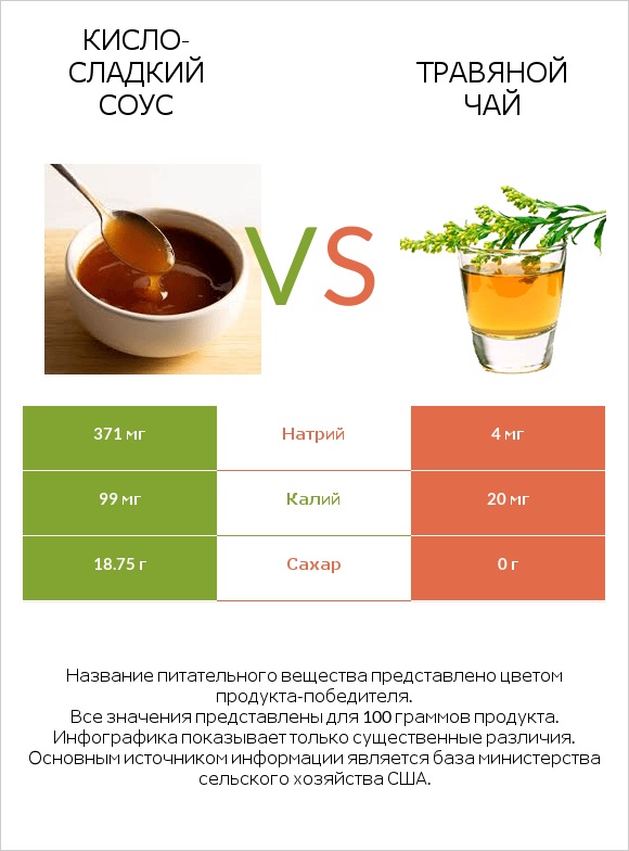 Кисло-сладкий соус vs Травяной чай infographic