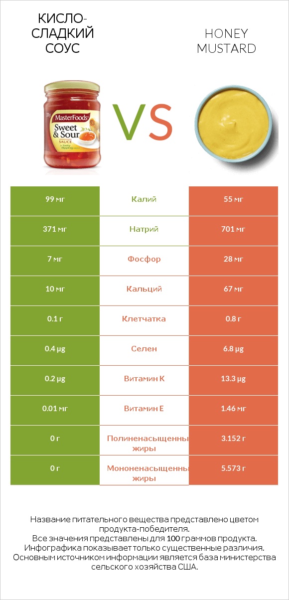 Кисло-сладкий соус vs Honey mustard infographic
