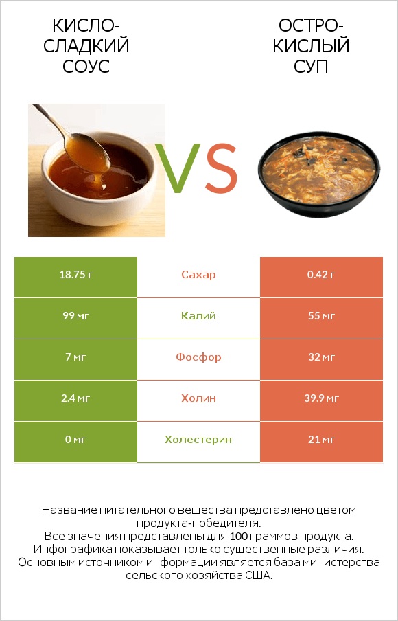 Кисло-сладкий соус vs Остро-кислый суп infographic