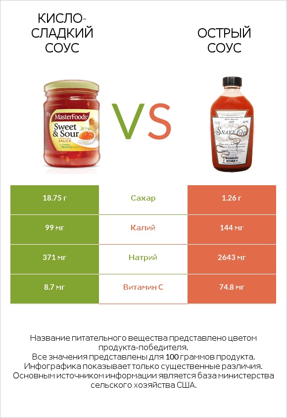 Кисло-сладкий соус vs Острый соус infographic