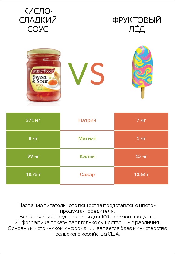 Кисло-сладкий соус vs Фруктовый лёд infographic