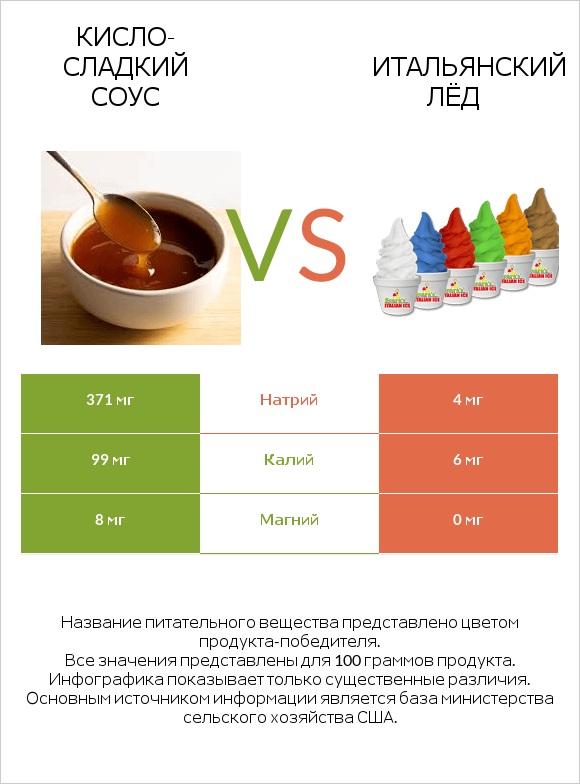 Кисло-сладкий соус vs Итальянский лёд infographic