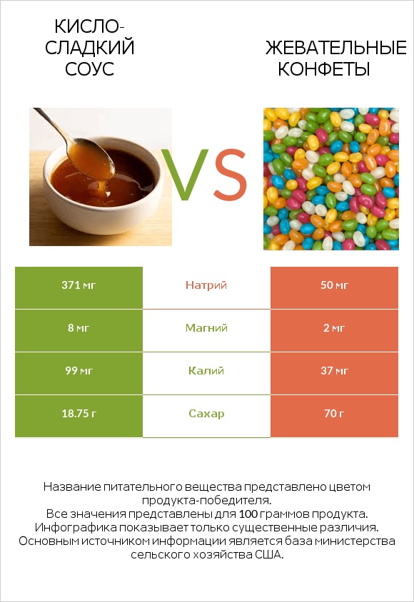 Кисло-сладкий соус vs Жевательные конфеты infographic