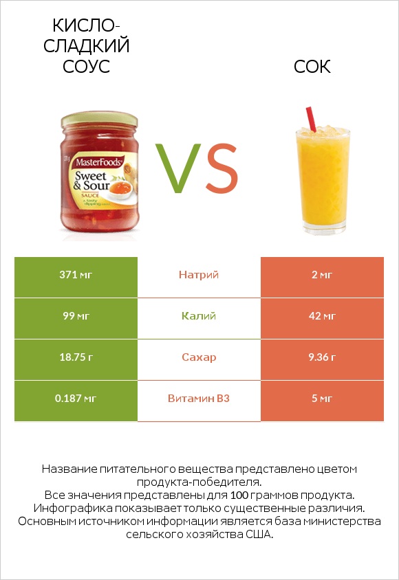 Кисло-сладкий соус vs Сок infographic